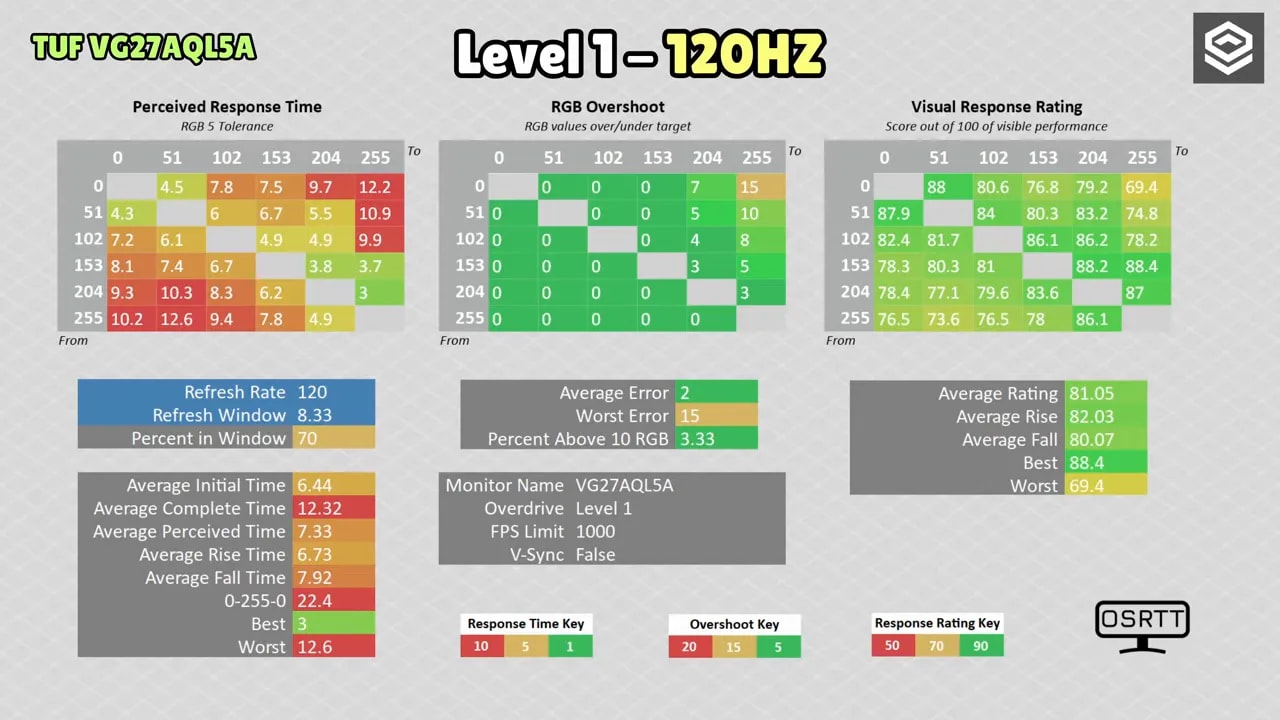 Gráficas de tiempo de respuesta y overshoot del ASUS TUF VG27AQL5A en Overdrive nivel 1 a 120 Hz