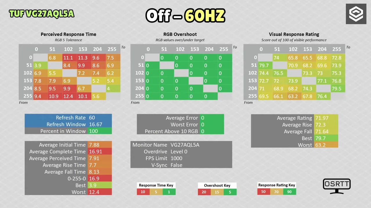 Gráficas de tiempo de respuesta y overshoot del ASUS TUF VG27AQL5A en Overdrive nivel 1 a 120 Hz