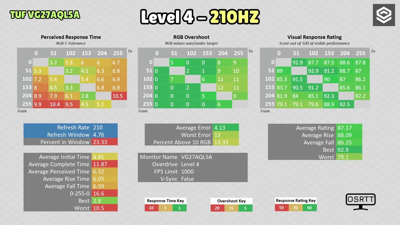 Gráficas de tiempos de respuesta y overshoot del ASUS TUF VG27AQL5A en overdrive nivel 4 a 210 Hz