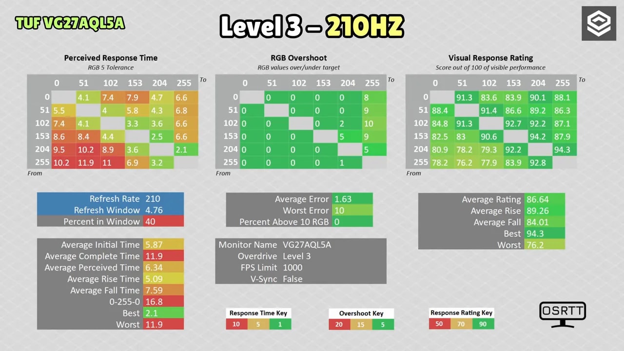 Gráficas de tiempos de respuesta y overshoot del ASUS TUF VG27AQL5A en overdrive nivel 4 a 210 Hz