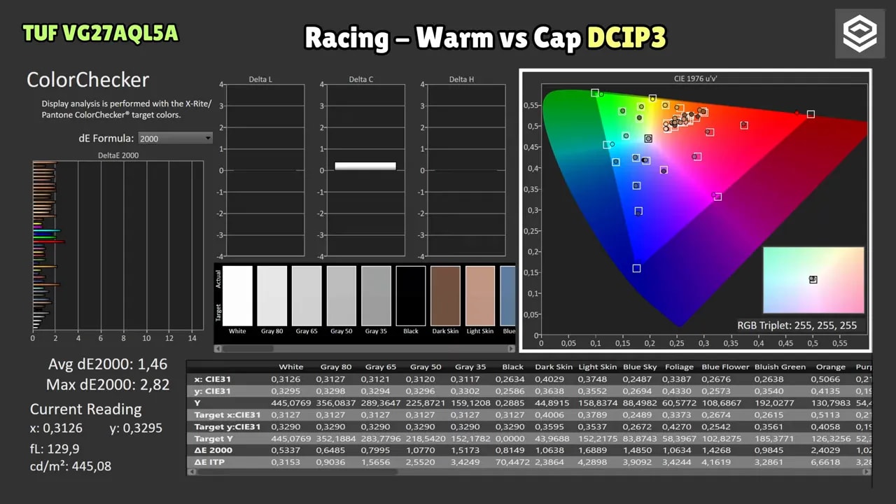 Gráficas de gamut y dE del ASUS TUF VG27AQL5A en modo Racing Warm con límite cap DCI-P3