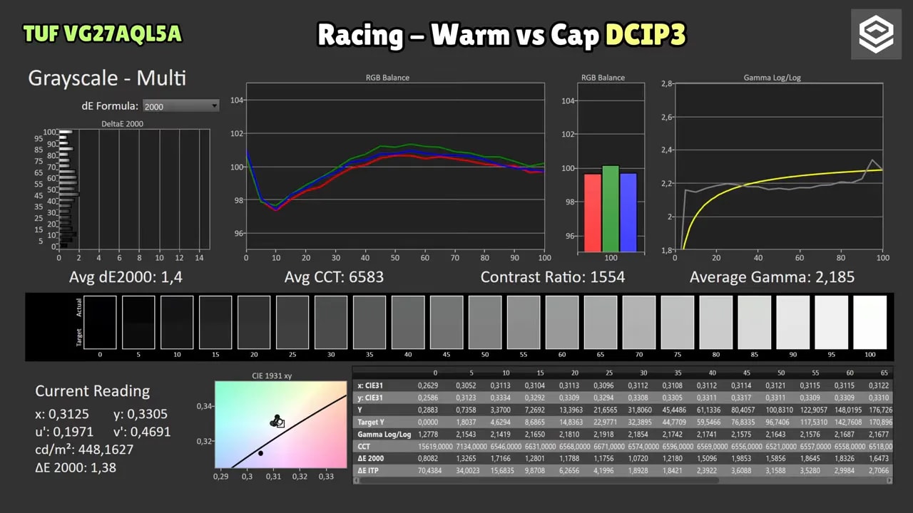 Gráficas de gamut y dE del ASUS TUF VG27AQL5A en modo Racing Warm con límite cap DCI-P3