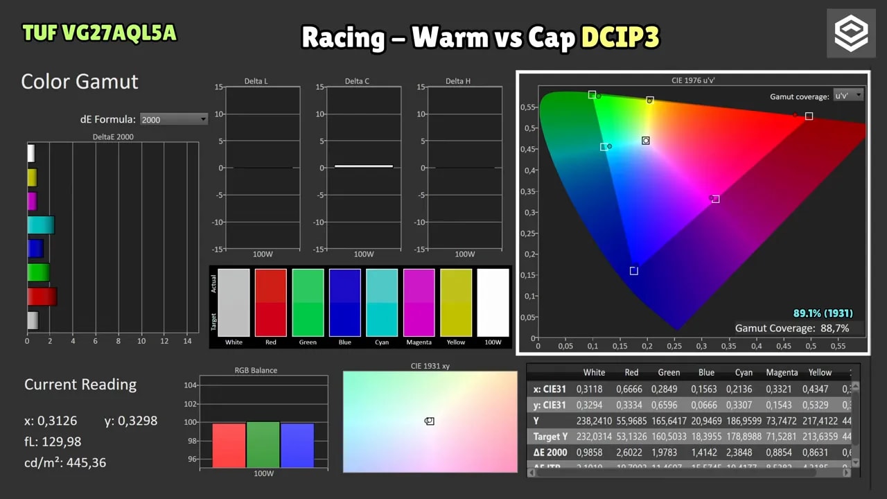 Análisis de gamut y calibración del ASUS TUF VG27AQL5A en modo Racing Warm vs DCI-P3
