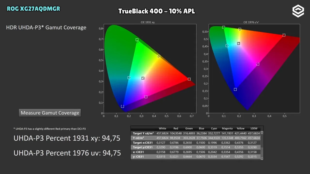 Cobertura del gamut en HDR UHDDA-P3 del ASUS ROG XG27AQDMGR con True Black 400 al 10% de APL (gráficas CIE 1931 y CIE 1976)