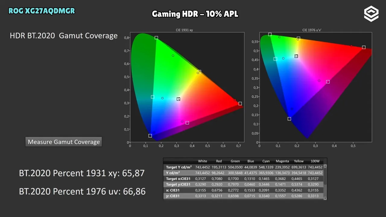 Gráfica de cobertura UHDDA-P3 del ASUS ROG XG27AQDMGR en HDR True Black 400 al 10% de APL