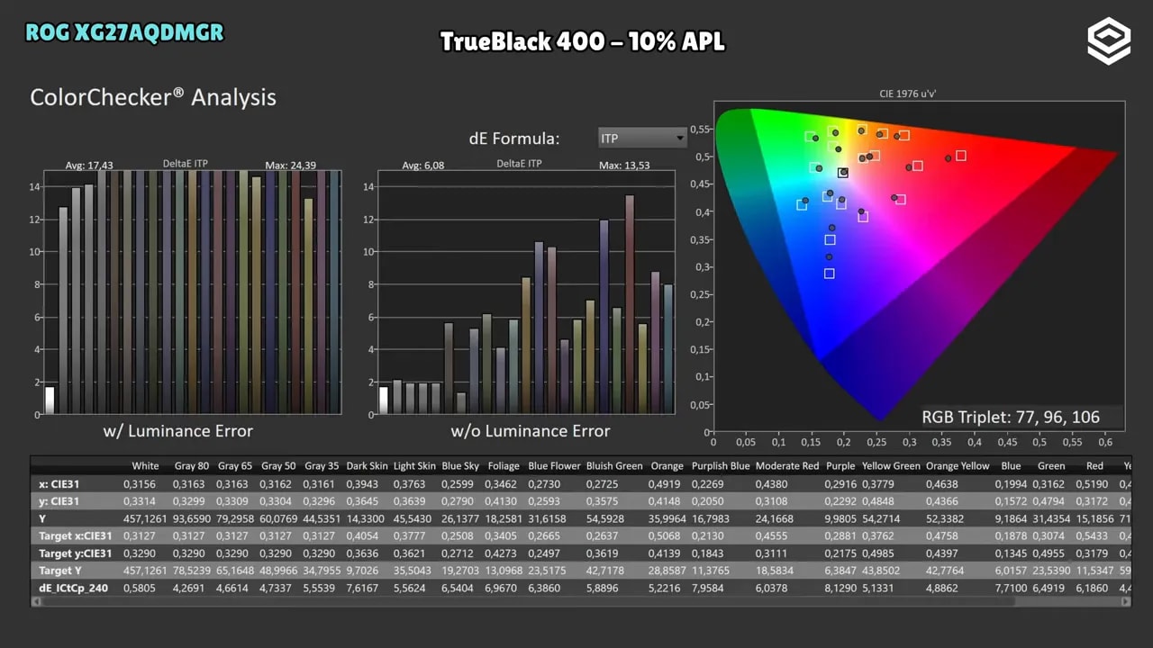 Gráfica de cobertura UHDDA-P3 del ASUS ROG XG27AQDMGR en HDR True Black 400 al 10% de APL