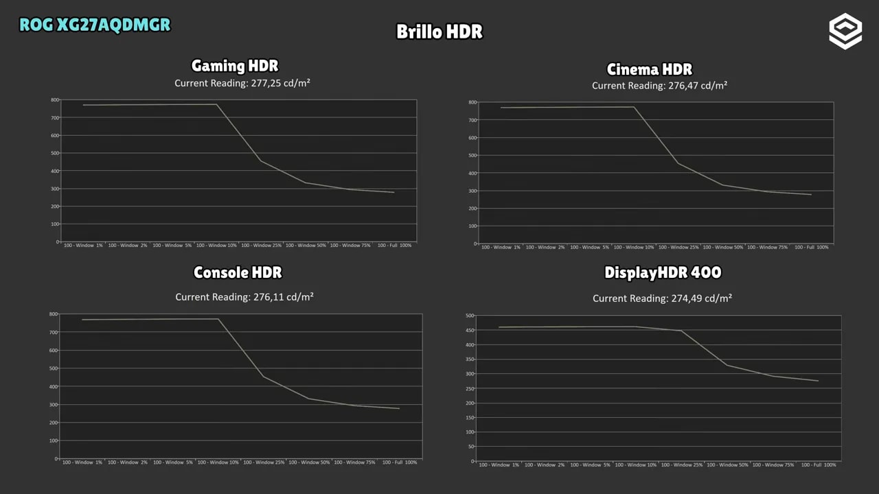 Gráficos de luminancia en HDR del ASUS ROG XG27AQDMGR para Brillo HDR, Cinema HDR, Console HDR y DisplayHDR 400