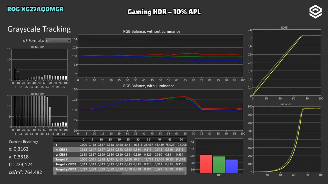 Gráficos de luminancia en HDR del ASUS ROG XG27AQDMGR para Brillo HDR, Cinema HDR, Console HDR y DisplayHDR 400