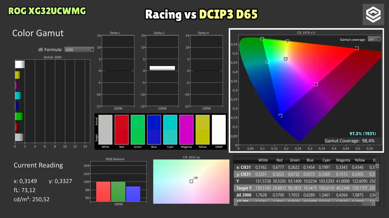 Comparativa de gamut y balance RGB del ASUS ROG XG32UCWMG: Racing vs DCI-P3 D65