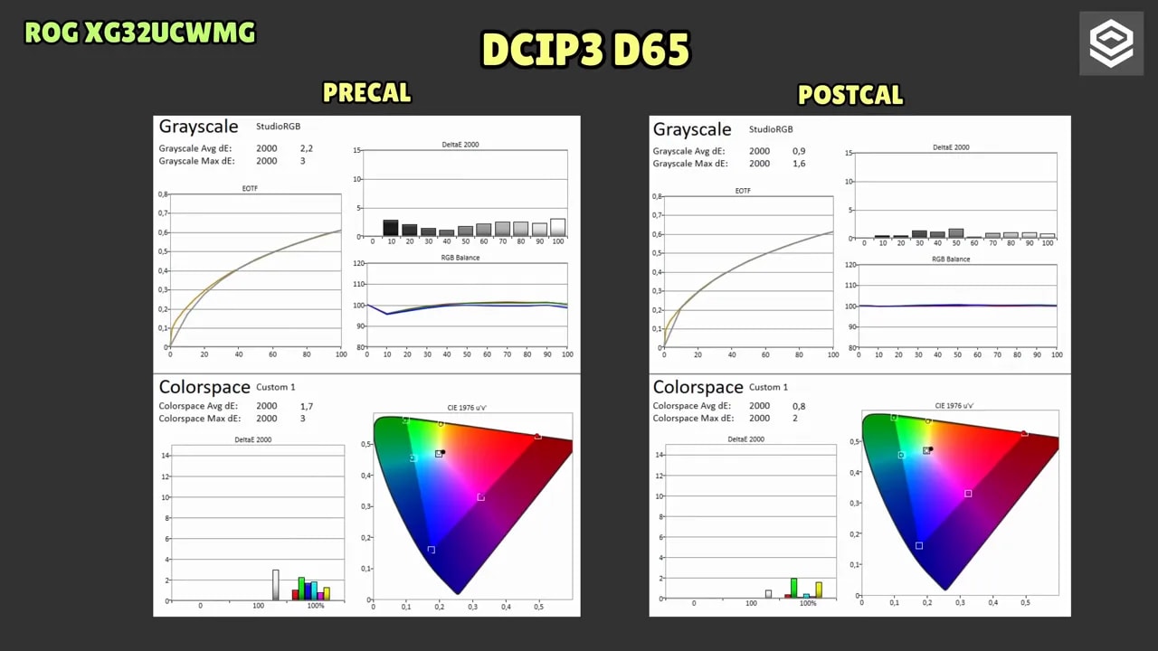 Comparativa de calibración precal y postcal del ASUS ROG XG32UCWMG a DCI-P3 D65 con gráficas DeltaE 2000