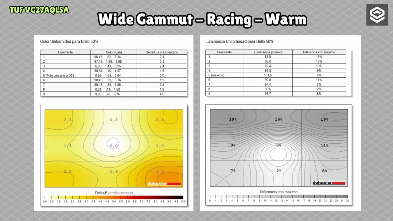 Gráficas de uniformidad del ASUS TUF VG27AQL5A en Wide Gamut Racing Warm con mapa de Delta E y luminancia