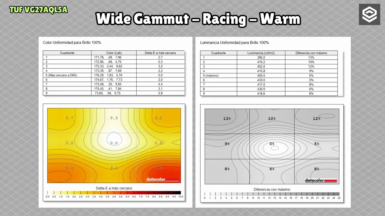 Gráficas de uniformidad del ASUS TUF VG27AQL5A en Wide Gamut Racing Warm con mapa de Delta E y luminancia