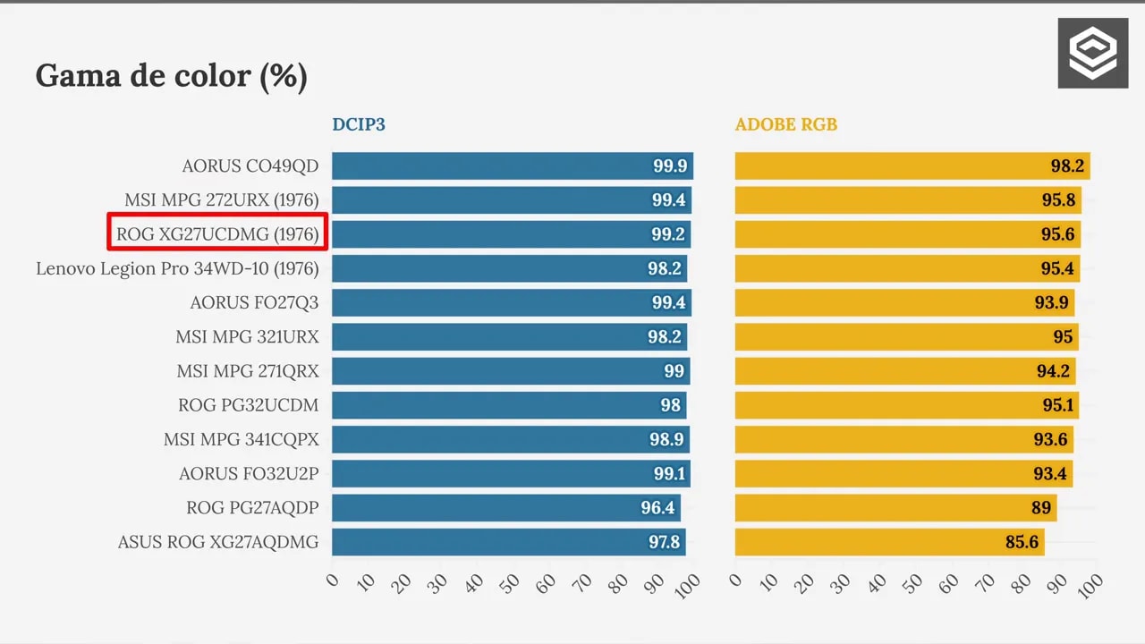Pantalla de medición del gamut de color del Asus ROG XG27UCDMG en Wide Gamut a 6500K gamma 2.2 (Adobe RGB)