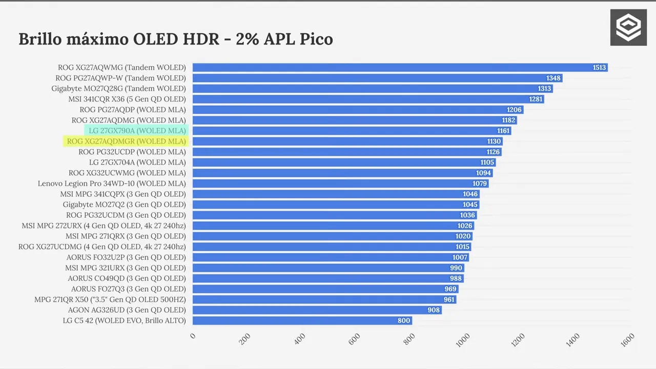 Gráfico de brillo HDR OLED 10% APL con valores True Black y Peak del ASUS ROG XG27AQDMGR