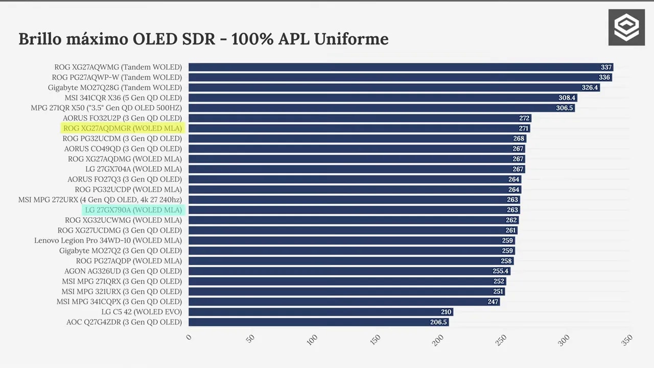 Gráfico de brillo HDR OLED 10% APL con valores True Black y Peak del ASUS ROG XG27AQDMGR