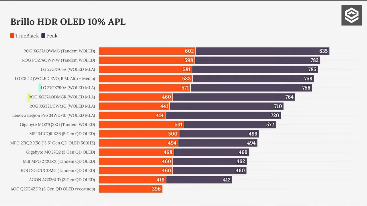Gráfico de brillo HDR OLED 10% APL con valores True Black y Peak del ASUS ROG XG27AQDMGR