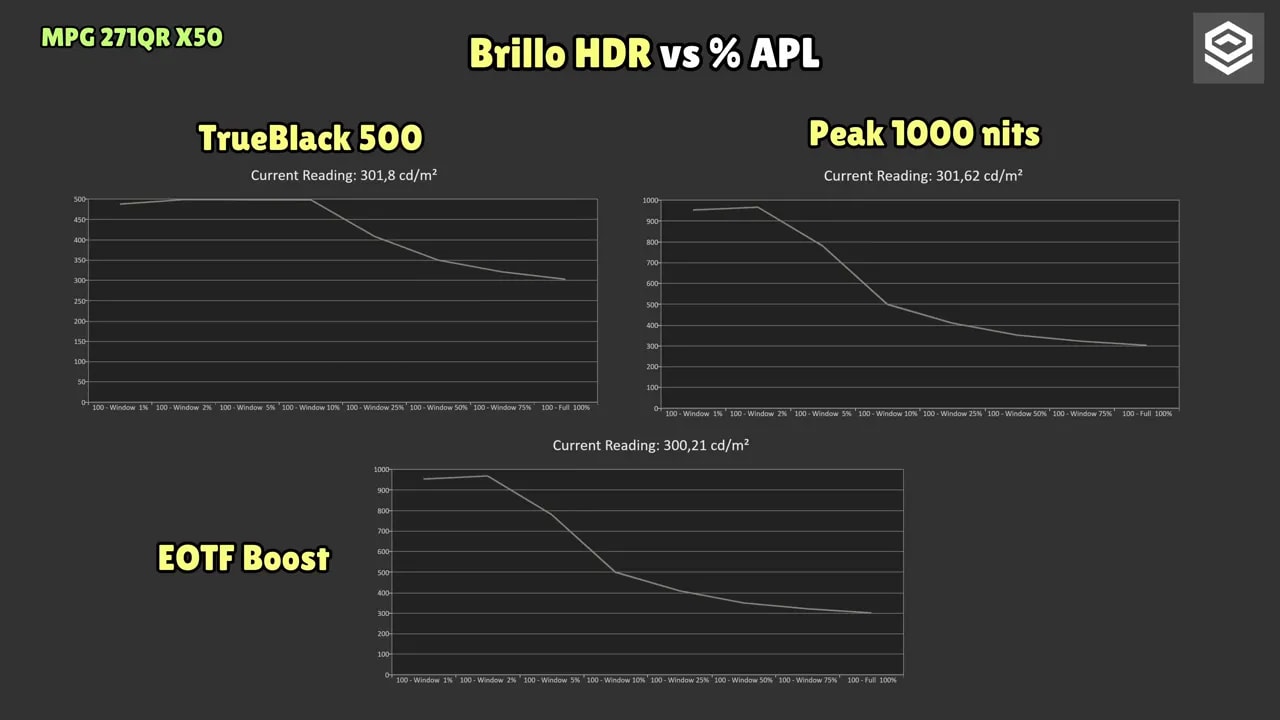 Gráficas de brillo HDR frente a % APL en el MSI MPG 271QR X50: True Black 500, Peak 1000 y EOTF Boost