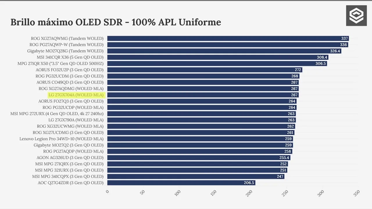 Gráfico de brillo máximo OLED SDR a 100% APL uniforme con barras de nits para varios monitores