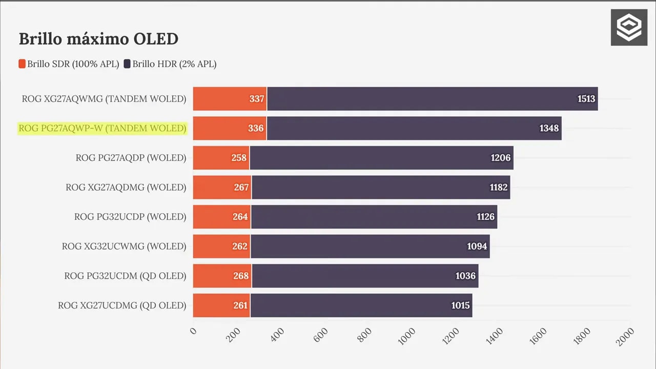 Gráfico de brillo máximo OLED del Asus ROG Swift PG27AQWP-W comparado en SDR (100% APL) y HDR (2% APL) frente a otros monitores.