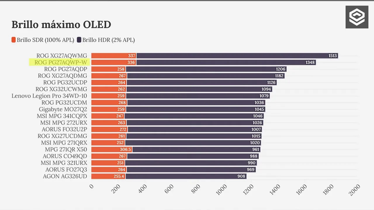 Gráfico de brillo máximo OLED del Asus ROG Swift PG27AQWP-W comparado en SDR (100% APL) y HDR (2% APL) frente a otros monitores.