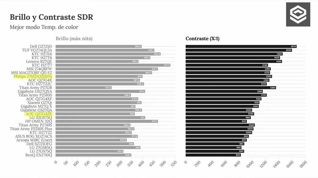 Gráficos de brillo máximo y contraste SDR con el Philips Evnia 27M2N3501PA resaltado