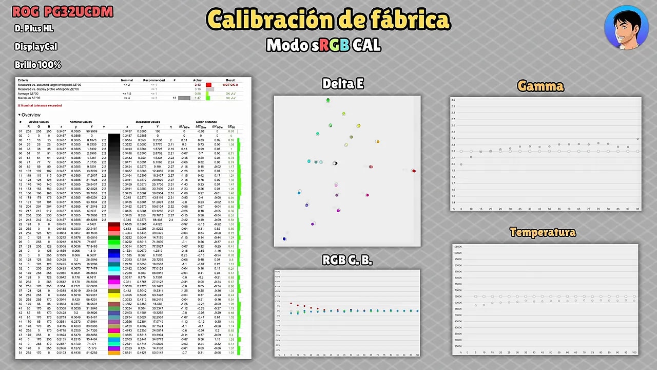 Panel de resultados de calibración de fábrica del ASUS ROG PG32UCDM en modo sRGB