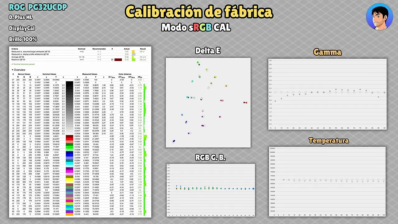 Panel de resultados de calibración de fábrica del ASUS ROG PG32UCDP en modo sRGB