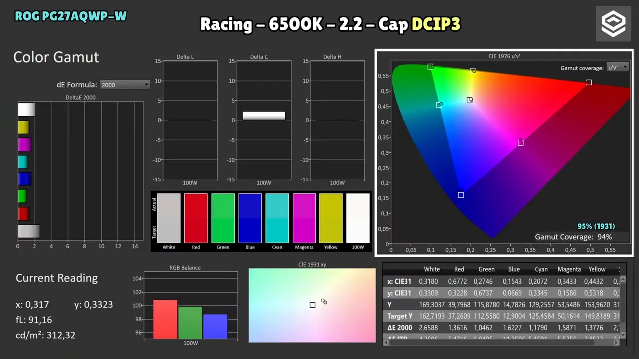 Gráficas de calibración de gamut del Asus ROG Swift PG27AQWP-W para Racing 6500K 2.2 cap DCI-P3
