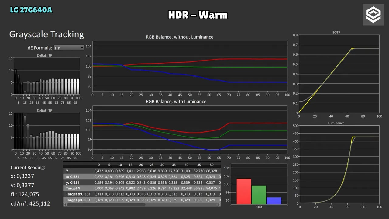 Gráficas de calibración del LG 27G640A en HDR - Warm: grayscale tracking y curva PQ EOTF
