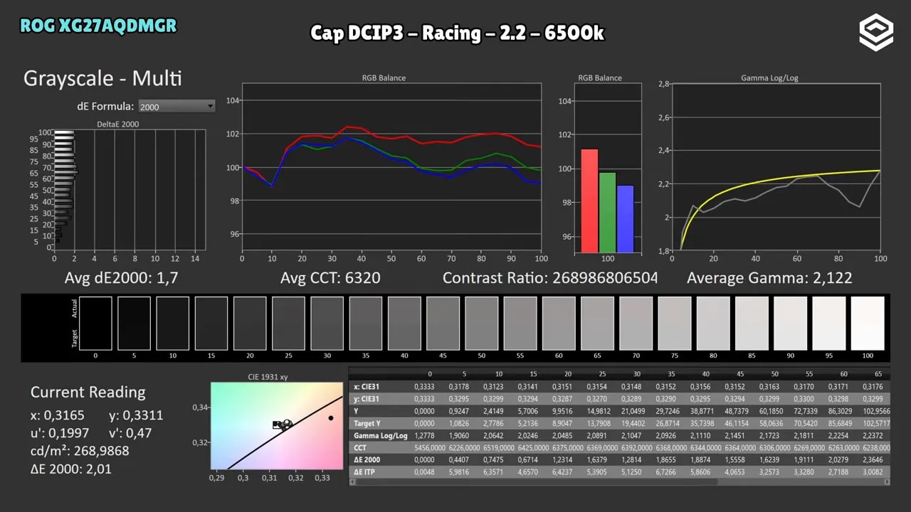 Pantalla de medición de color con el cap DCI-P3 en el ASUS ROG XG27AQDMGR, mostrando Delta y cobertura de gamut 92,8%