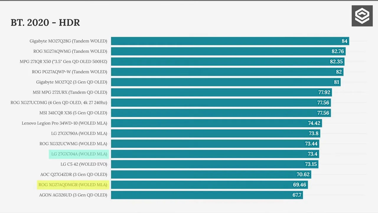 Gráfico de cobertura BT.2020 HDR en monitores OLED, mostrando el ASUS ROG XG27AQDMGR