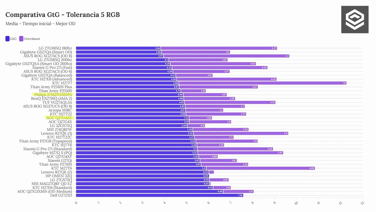 Gráfico de cobertura de color DCI-P3 y Adobe RGB comparando monitores