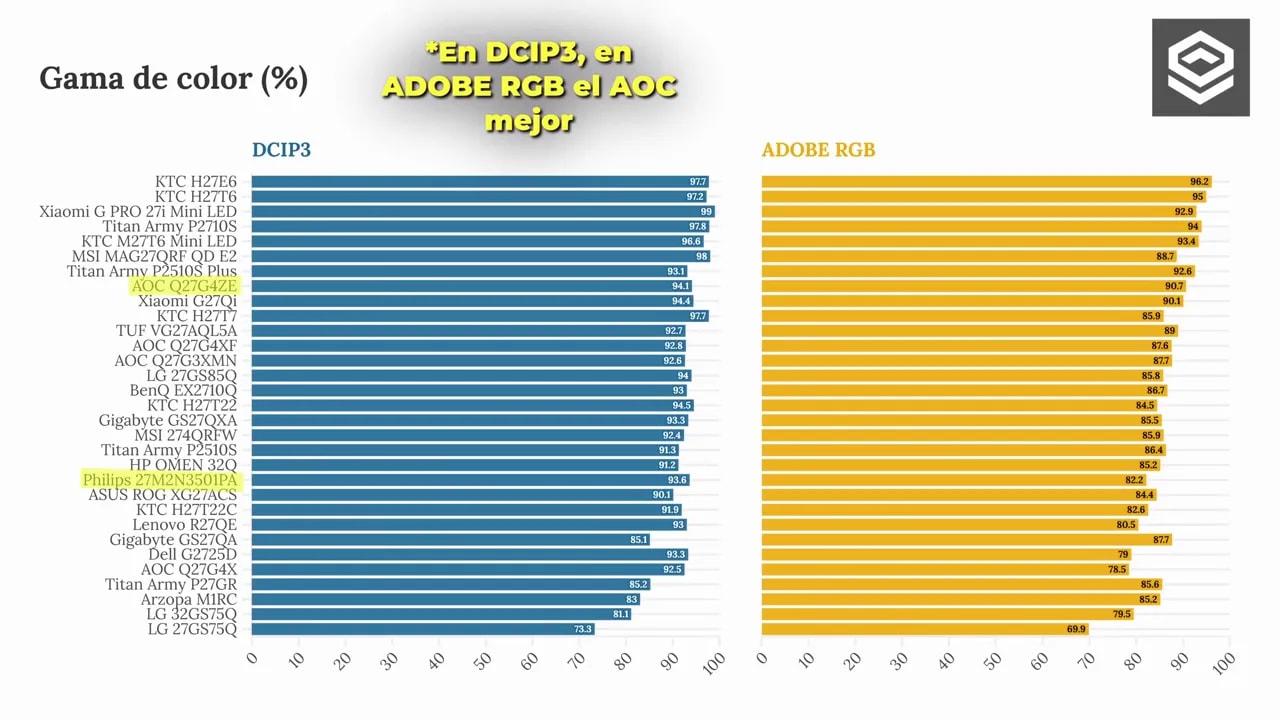 Gráfico de cobertura de color DCI-P3 y Adobe RGB comparando monitores