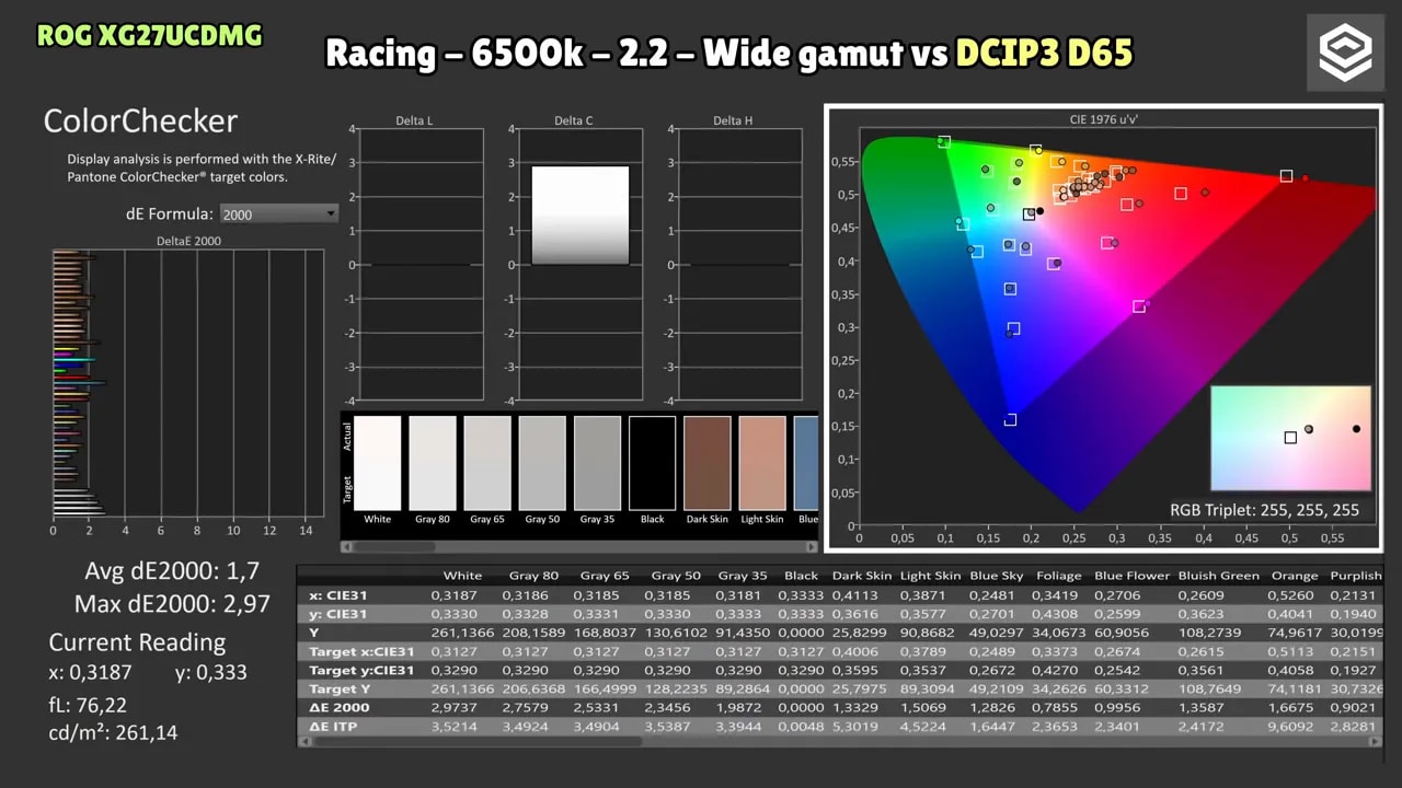 Resultado ColorChecker del Asus ROG XG27UCDMG comparando Wide Gamut vs DCI-P3 D65 (Racing 6500K, 2.2)