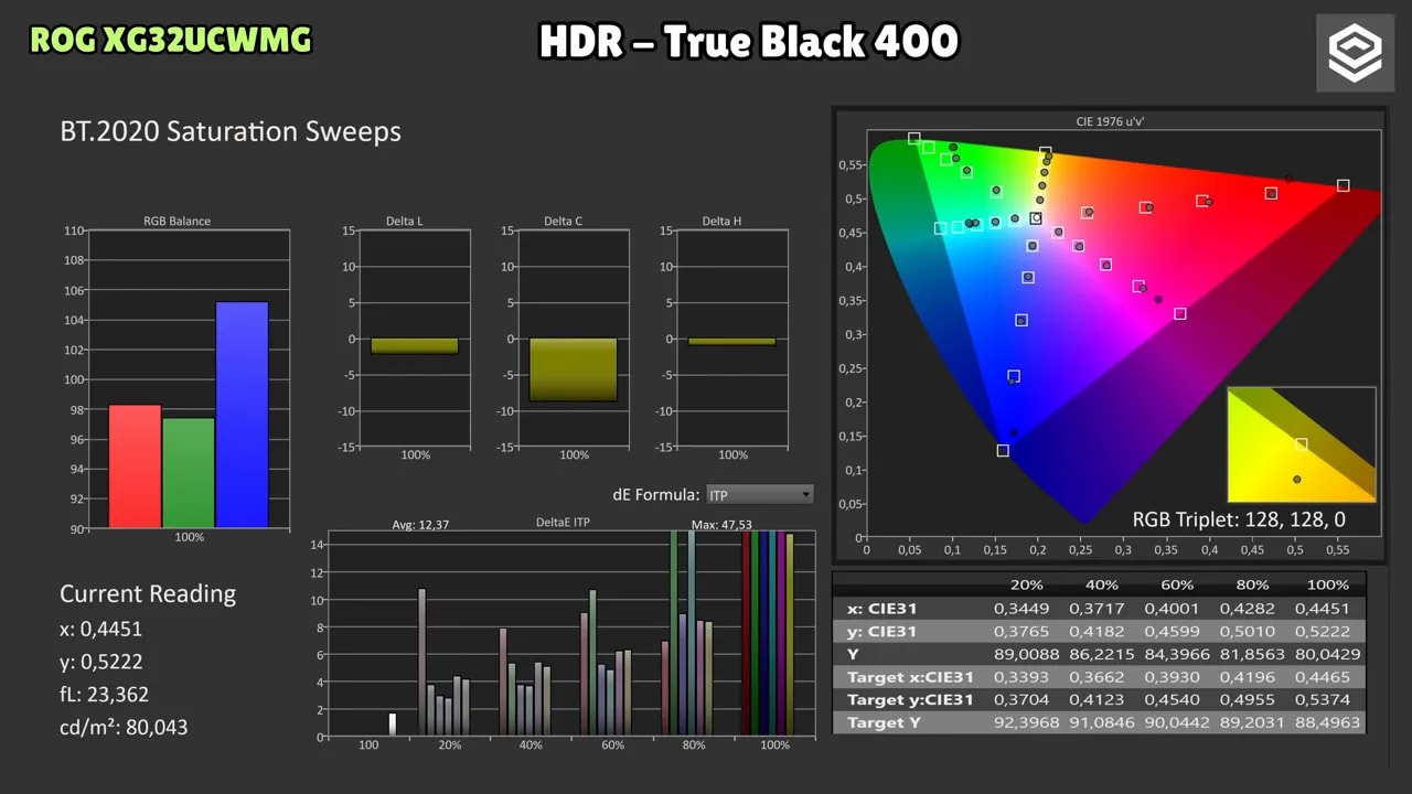 Resultados ColorMatch HDR en modo HDR True Black 400 del ASUS ROG XG32UCWMG con gráfica dE y RGB triplet