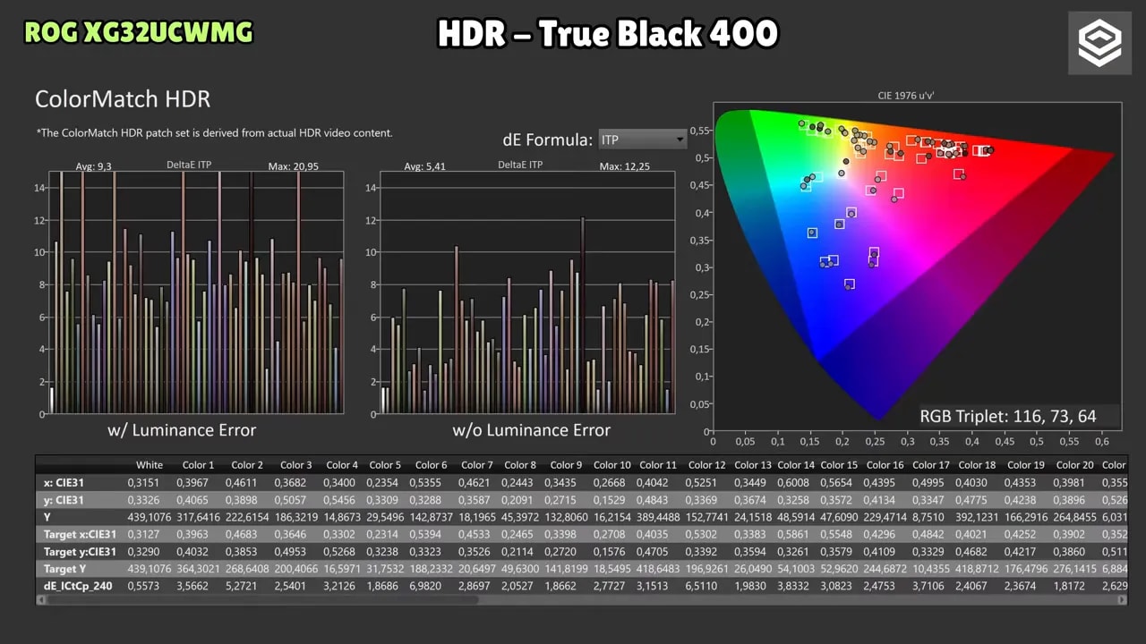 Resultados ColorMatch HDR en modo HDR True Black 400 del ASUS ROG XG32UCWMG con gráfica dE y RGB triplet