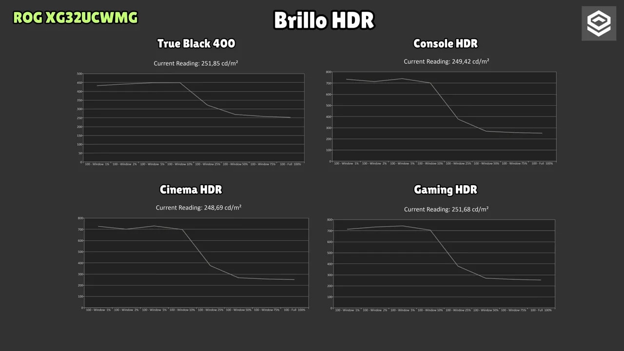 Comparativa de brillo HDR del ASUS ROG XG32UCWMG en True Black 400, Console HDR, Cinema HDR y Gaming HDR