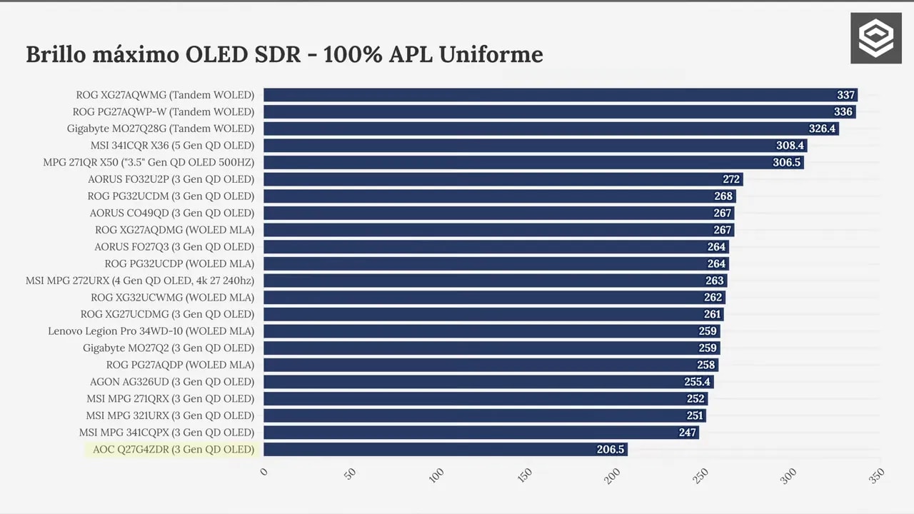 Comparativa de brillo máximo OLED SDR 100% APL uniforme donde el AOC Q27G4ZDR marca alrededor de 206.5 nits