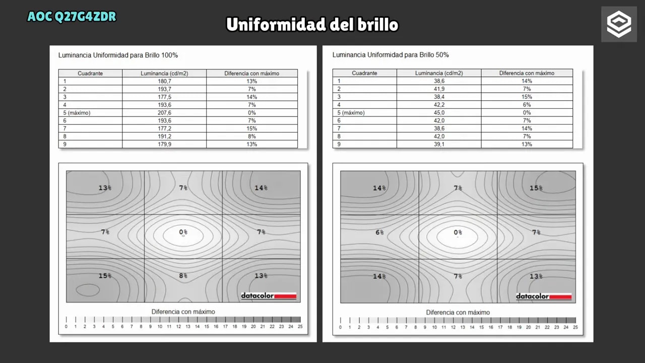 Comparativa de brillo máximo OLED SDR 100% APL uniforme donde el AOC Q27G4ZDR marca alrededor de 206.5 nits