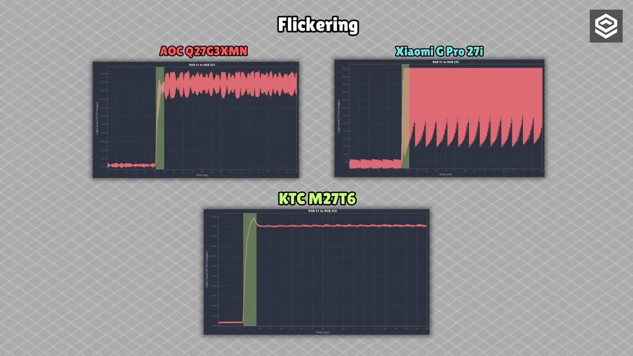 Gráficas de flickering comparando AOC Q27G3XMN, Xiaomi G Pro 27i y KTC M27T6 con retroiluminación DC