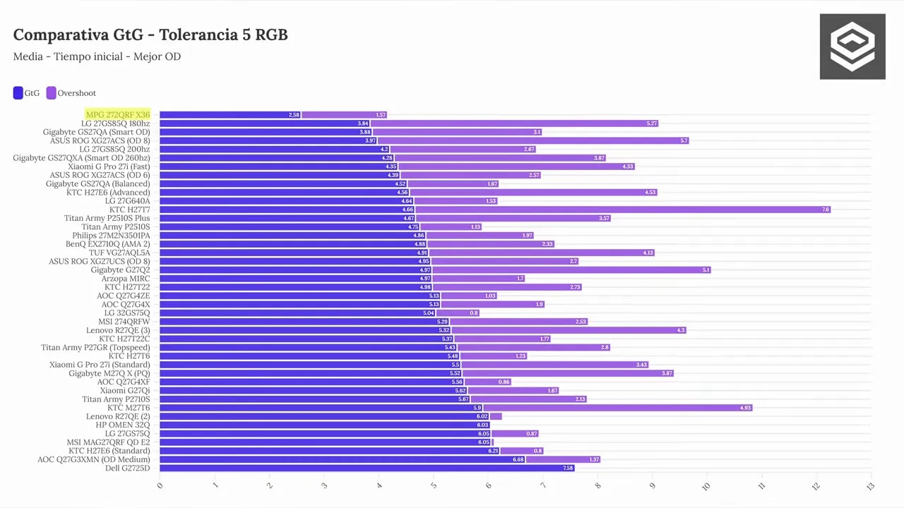 Gráfica comparativa de tiempos gray-to-gray (GgT tolerancia 5 RGB) para monitores