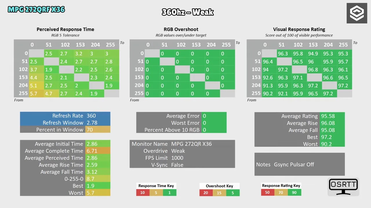 Gráfica comparativa de tiempos gray-to-gray (GgT tolerancia 5 RGB) para monitores