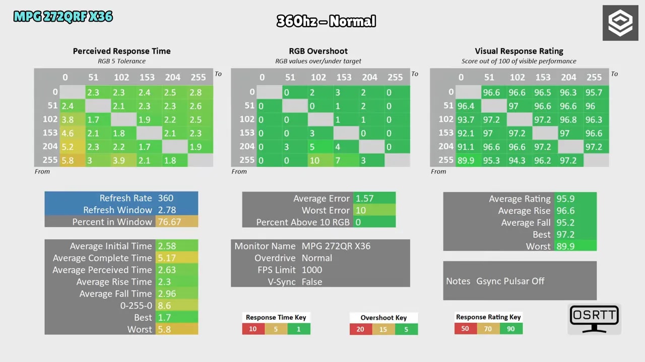 Gráfica comparativa de tiempos gray-to-gray (GgT tolerancia 5 RGB) para monitores