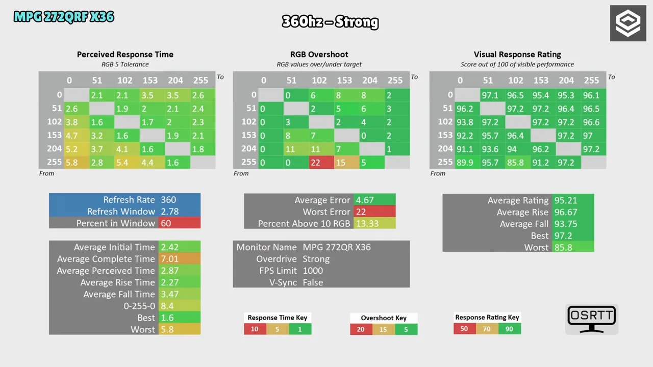 Gráfica comparativa de tiempos gray-to-gray (GgT tolerancia 5 RGB) para monitores