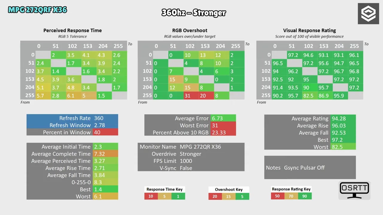 Gráfica comparativa de tiempos gray-to-gray (GgT tolerancia 5 RGB) para monitores