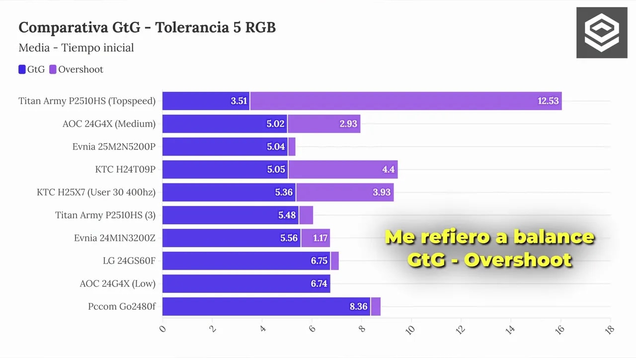 Gráfica comparativa Gray to Gray del KTC H25X7 frente a Titan Army con tiempos iniciales y overshoot