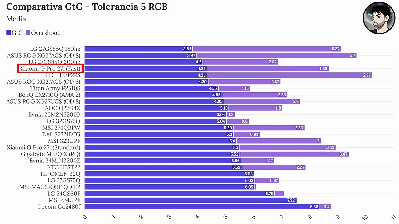Gráfico comparativo de tiempos de respuesta GtG y overshoot del Xiaomi G Pro 27i frente a otros monitores