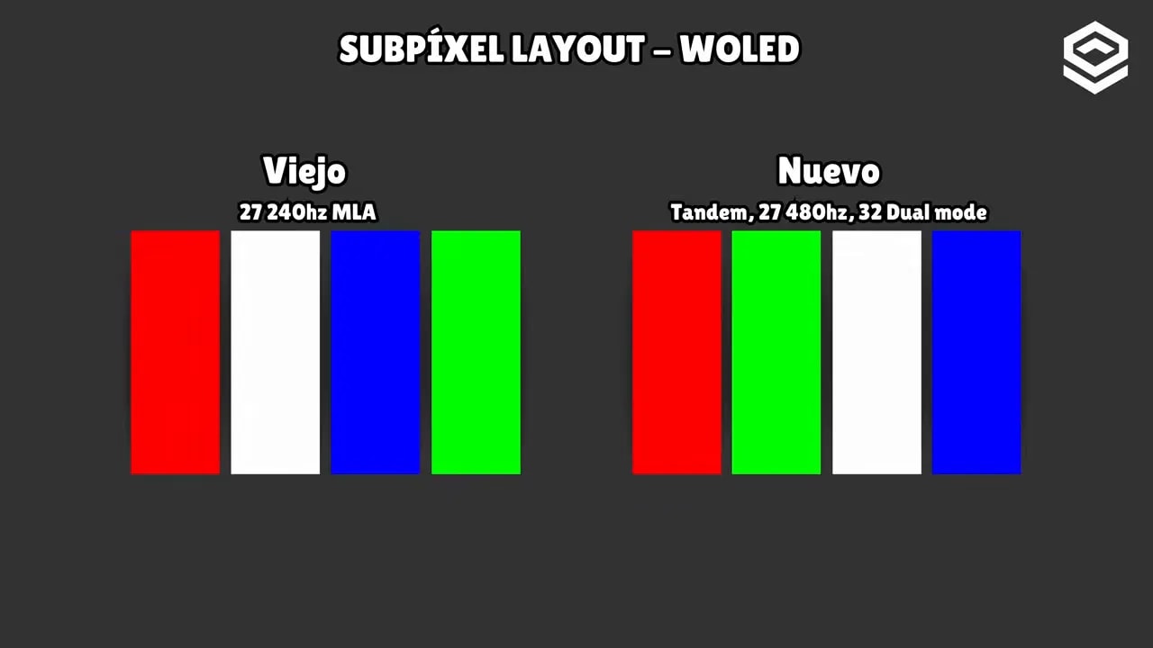 Comparación del layout de subpíxeles en WOLED: viejo 27 240Hz MLA vs nuevo tandem 27 480Hz 32 dual mode