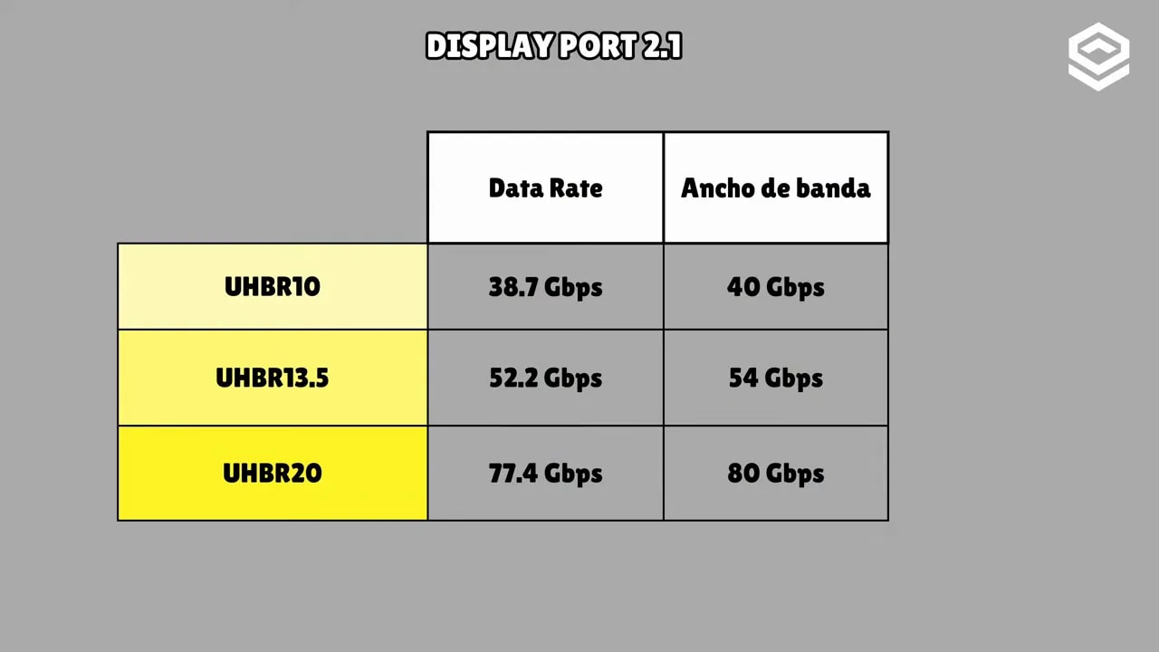 Tabla comparativa de anchos de banda y tasas para DisplayPort 2.1 (UHBR10, UHBR13.5, UHBR20)