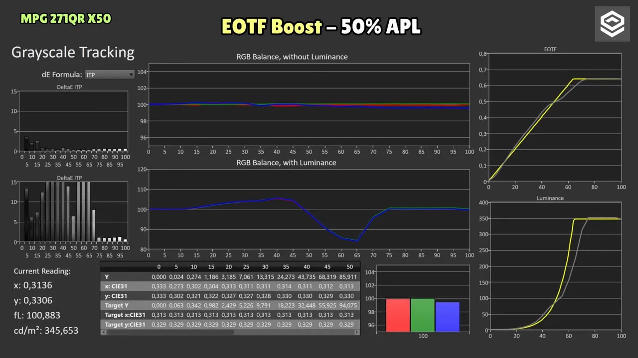 Gráfica de seguimiento EOTF Boost 2% APL del MSI MPG 271QR X50